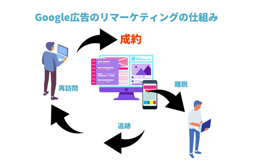 【基礎】Google広告のリマーケティングとは？