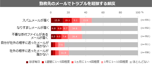 勤務先のメールでトラブルを経験する頻度